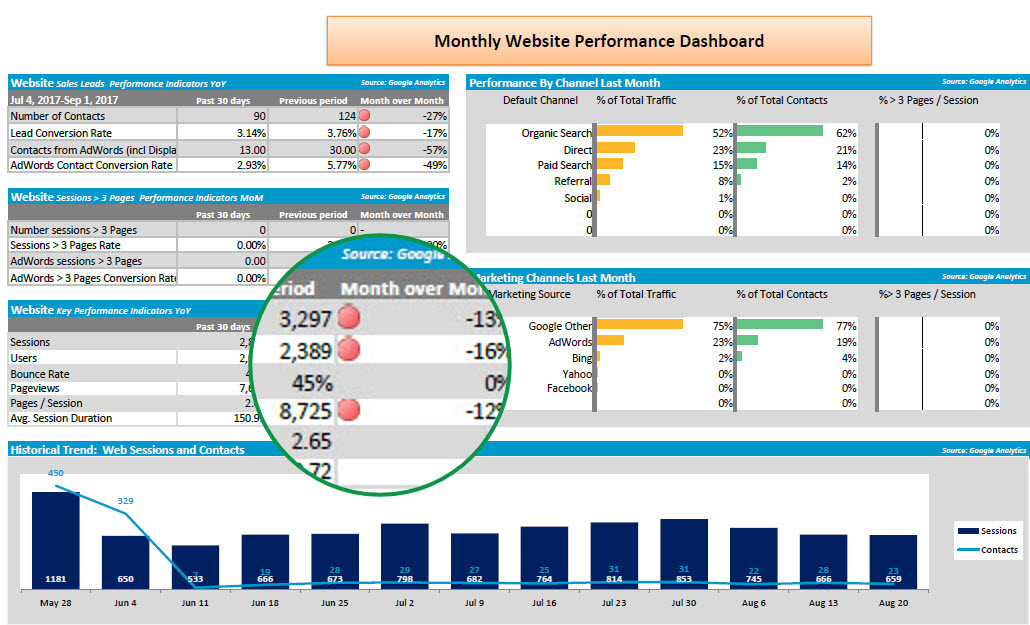 Marketing Dashboard & The Unanswered Phone