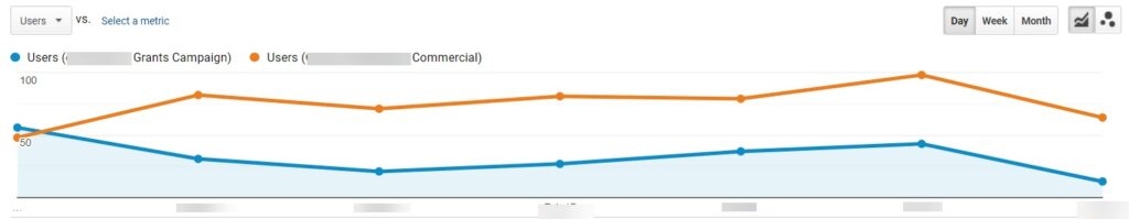 Google Ads commercial account outperforming Grants account