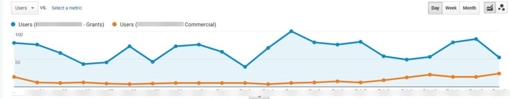 Google Analytics graph Grants Account outperforming commercial account