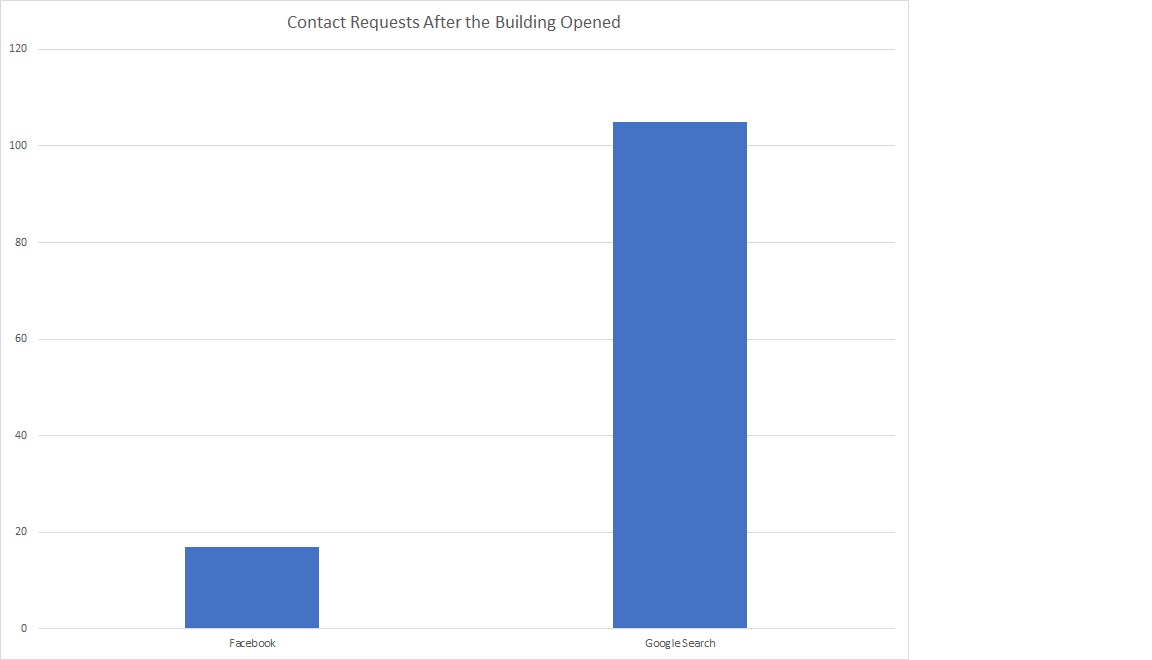 Facebook Versus Google Advertising