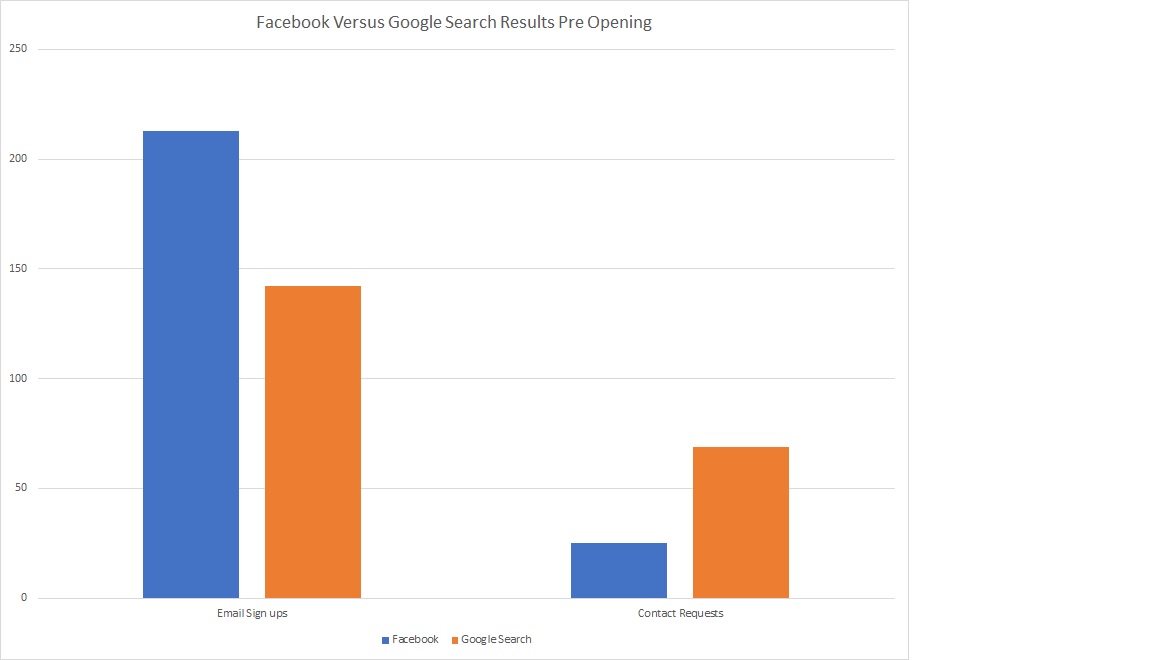 Facebook versus Google Advertising