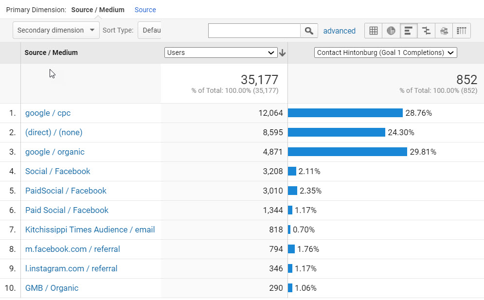 Source Medium shows Advertising Results